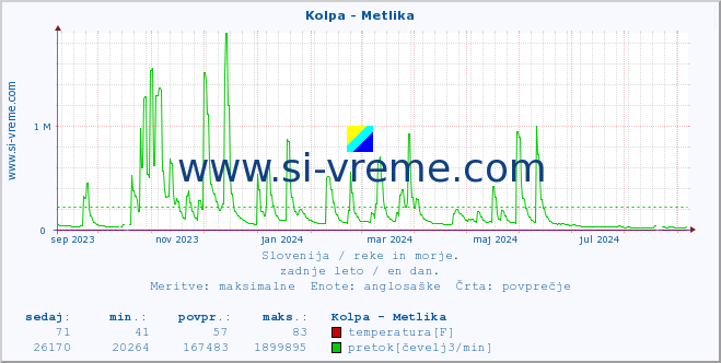 POVPREČJE :: Kolpa - Metlika :: temperatura | pretok | višina :: zadnje leto / en dan.