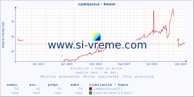 POVPREČJE :: Ljubljanica - Kamin :: temperatura | pretok | višina :: zadnje leto / en dan.