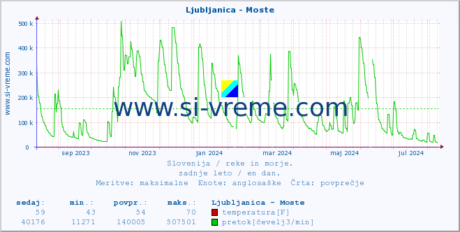 POVPREČJE :: Ljubljanica - Moste :: temperatura | pretok | višina :: zadnje leto / en dan.