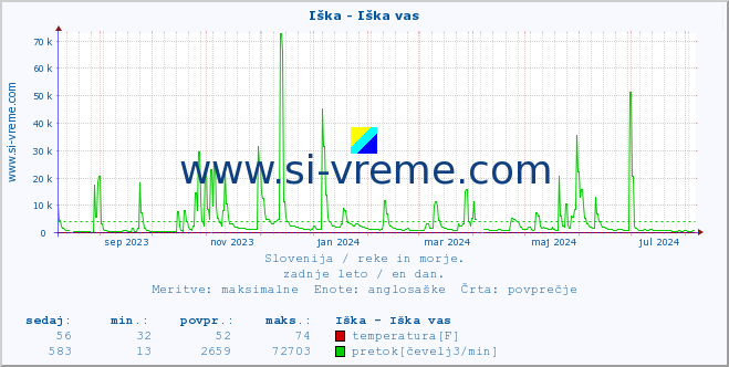 POVPREČJE :: Iška - Iška vas :: temperatura | pretok | višina :: zadnje leto / en dan.