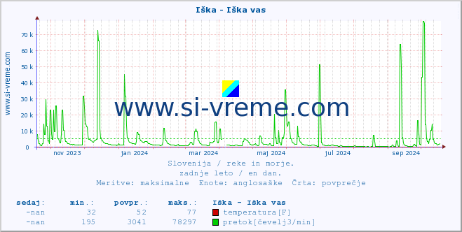 POVPREČJE :: Iška - Iška vas :: temperatura | pretok | višina :: zadnje leto / en dan.