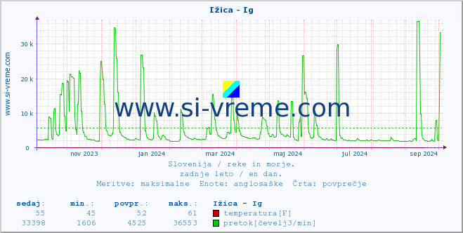 POVPREČJE :: Ižica - Ig :: temperatura | pretok | višina :: zadnje leto / en dan.