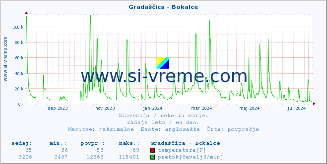 POVPREČJE :: Gradaščica - Bokalce :: temperatura | pretok | višina :: zadnje leto / en dan.