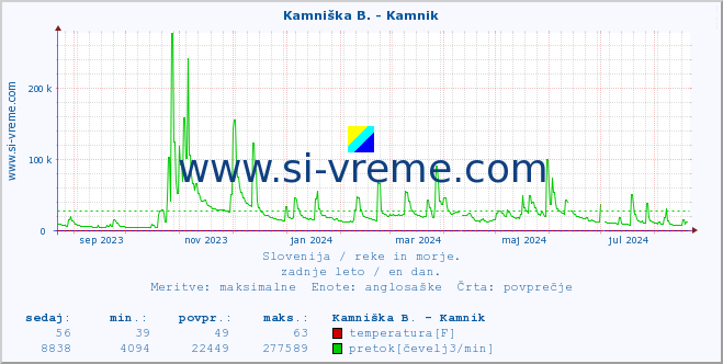 POVPREČJE :: Stržen - Gor. Jezero :: temperatura | pretok | višina :: zadnje leto / en dan.