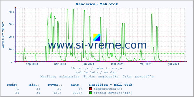 POVPREČJE :: Nanoščica - Mali otok :: temperatura | pretok | višina :: zadnje leto / en dan.