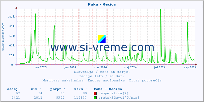 POVPREČJE :: Paka - Rečica :: temperatura | pretok | višina :: zadnje leto / en dan.