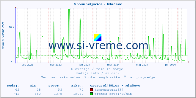 POVPREČJE :: Grosupeljščica - Mlačevo :: temperatura | pretok | višina :: zadnje leto / en dan.