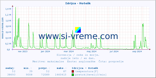 POVPREČJE :: Idrijca - Hotešk :: temperatura | pretok | višina :: zadnje leto / en dan.