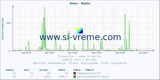 POVPREČJE :: Reka - Neblo :: temperatura | pretok | višina :: zadnje leto / en dan.