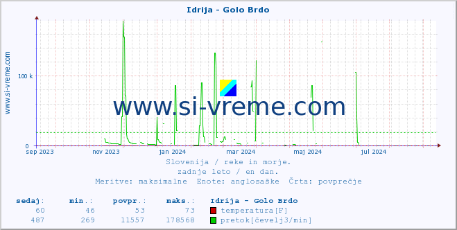 POVPREČJE :: Idrija - Golo Brdo :: temperatura | pretok | višina :: zadnje leto / en dan.