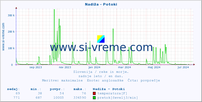 POVPREČJE :: Nadiža - Potoki :: temperatura | pretok | višina :: zadnje leto / en dan.