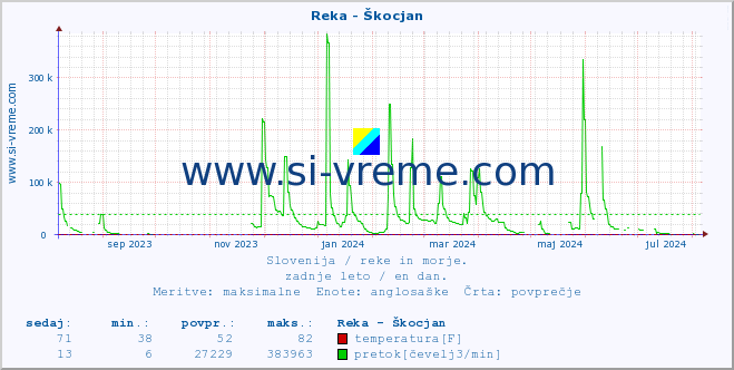 POVPREČJE :: Reka - Škocjan :: temperatura | pretok | višina :: zadnje leto / en dan.