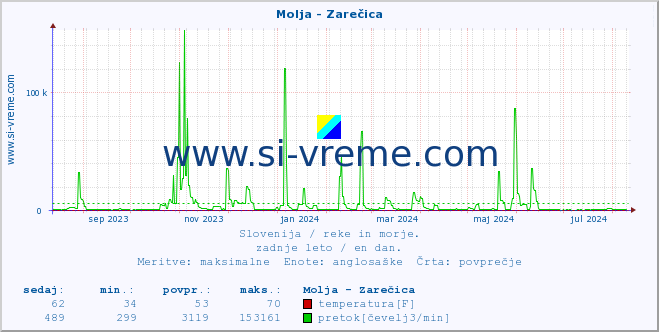 POVPREČJE :: Molja - Zarečica :: temperatura | pretok | višina :: zadnje leto / en dan.