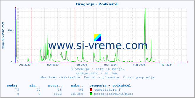 POVPREČJE :: Dragonja - Podkaštel :: temperatura | pretok | višina :: zadnje leto / en dan.