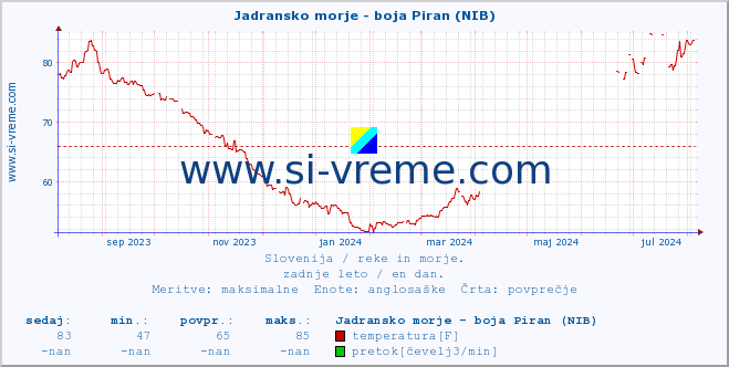 POVPREČJE :: Jadransko morje - boja Piran (NIB) :: temperatura | pretok | višina :: zadnje leto / en dan.