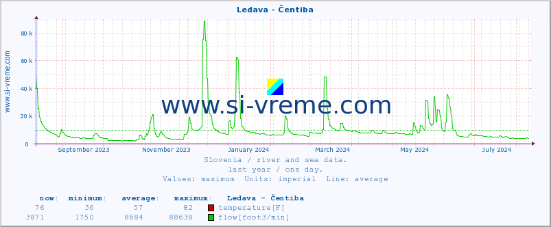  :: Ledava - Čentiba :: temperature | flow | height :: last year / one day.