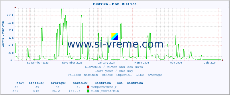  :: Bistrica - Boh. Bistrica :: temperature | flow | height :: last year / one day.