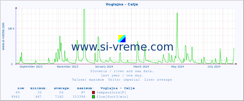  :: Voglajna - Celje :: temperature | flow | height :: last year / one day.