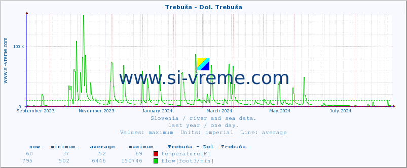  :: Trebuša - Dol. Trebuša :: temperature | flow | height :: last year / one day.