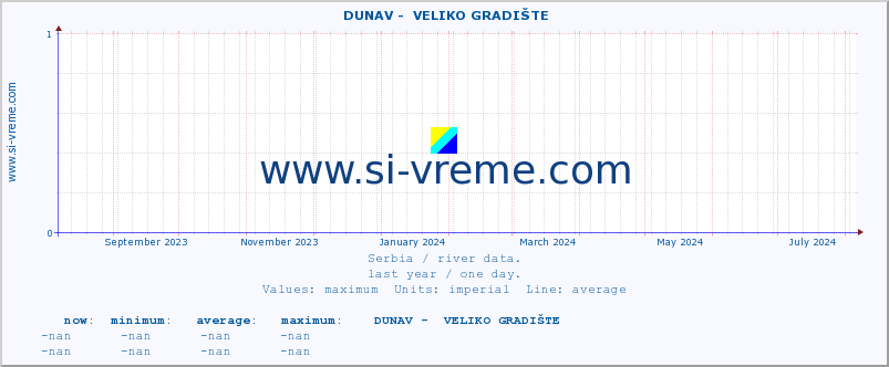  ::  DUNAV -  VELIKO GRADIŠTE :: height |  |  :: last year / one day.