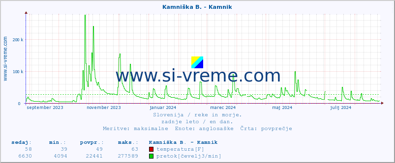 POVPREČJE :: Kamniška B. - Kamnik :: temperatura | pretok | višina :: zadnje leto / en dan.