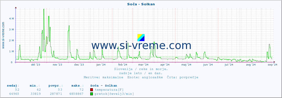 POVPREČJE :: Soča - Solkan :: temperatura | pretok | višina :: zadnje leto / en dan.