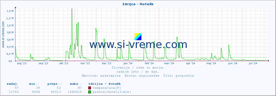 POVPREČJE :: Idrijca - Hotešk :: temperatura | pretok | višina :: zadnje leto / en dan.