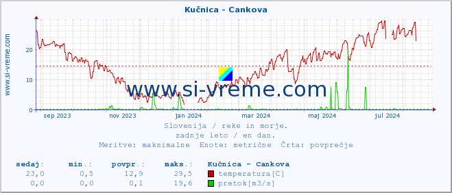 POVPREČJE :: Kučnica - Cankova :: temperatura | pretok | višina :: zadnje leto / en dan.