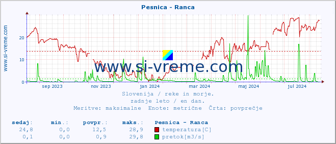 POVPREČJE :: Pesnica - Ranca :: temperatura | pretok | višina :: zadnje leto / en dan.