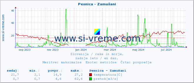 POVPREČJE :: Pesnica - Zamušani :: temperatura | pretok | višina :: zadnje leto / en dan.