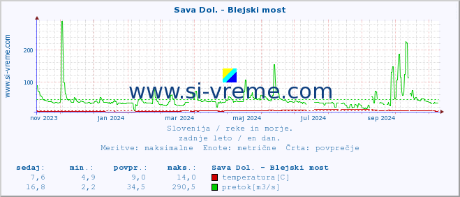 POVPREČJE :: Sava Dol. - Blejski most :: temperatura | pretok | višina :: zadnje leto / en dan.