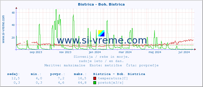 POVPREČJE :: Bistrica - Boh. Bistrica :: temperatura | pretok | višina :: zadnje leto / en dan.