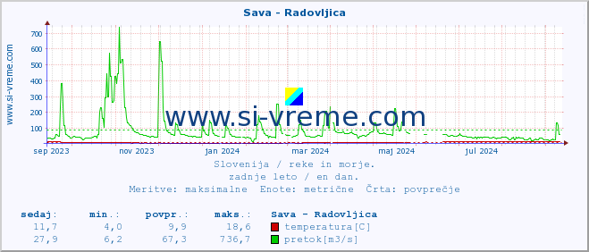 POVPREČJE :: Sava - Radovljica :: temperatura | pretok | višina :: zadnje leto / en dan.