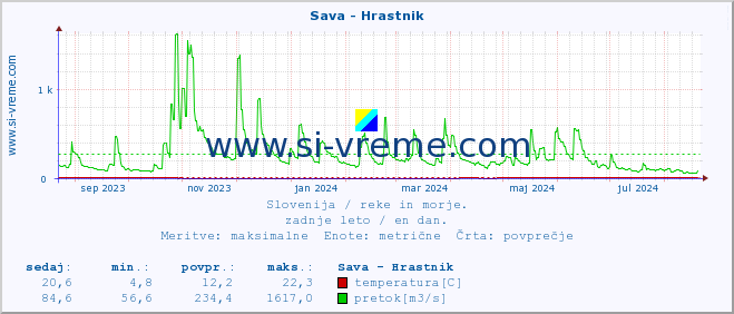 POVPREČJE :: Sava - Hrastnik :: temperatura | pretok | višina :: zadnje leto / en dan.