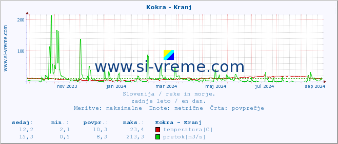 POVPREČJE :: Kokra - Kranj :: temperatura | pretok | višina :: zadnje leto / en dan.