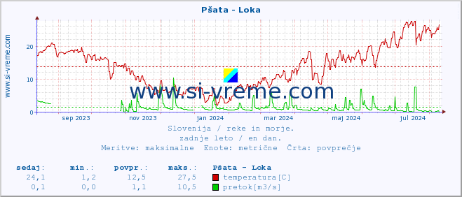 POVPREČJE :: Pšata - Loka :: temperatura | pretok | višina :: zadnje leto / en dan.