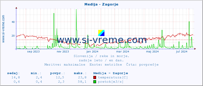 POVPREČJE :: Medija - Zagorje :: temperatura | pretok | višina :: zadnje leto / en dan.