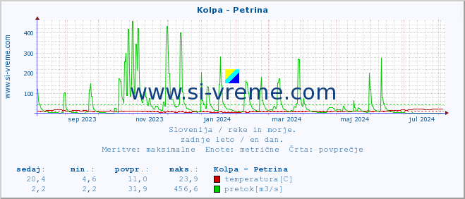 POVPREČJE :: Kolpa - Petrina :: temperatura | pretok | višina :: zadnje leto / en dan.