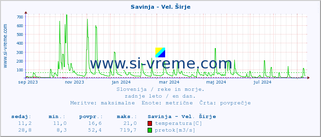 POVPREČJE :: Savinja - Vel. Širje :: temperatura | pretok | višina :: zadnje leto / en dan.