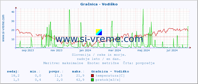 POVPREČJE :: Gračnica - Vodiško :: temperatura | pretok | višina :: zadnje leto / en dan.