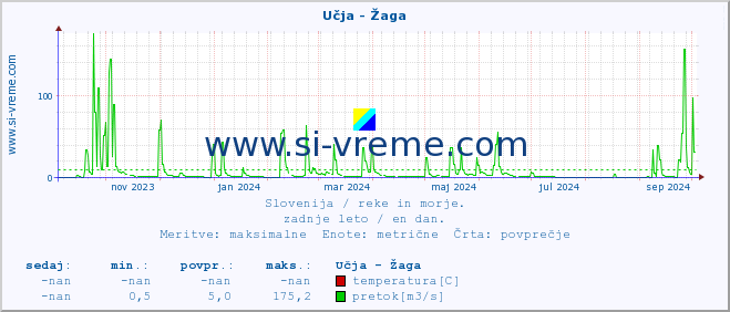 POVPREČJE :: Učja - Žaga :: temperatura | pretok | višina :: zadnje leto / en dan.