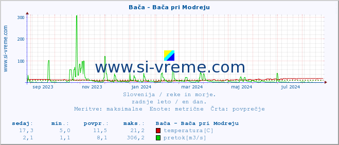 POVPREČJE :: Bača - Bača pri Modreju :: temperatura | pretok | višina :: zadnje leto / en dan.