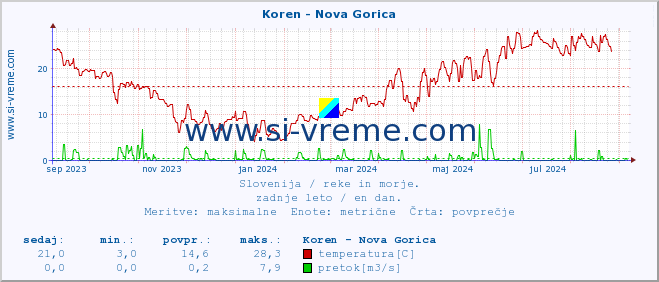 POVPREČJE :: Koren - Nova Gorica :: temperatura | pretok | višina :: zadnje leto / en dan.