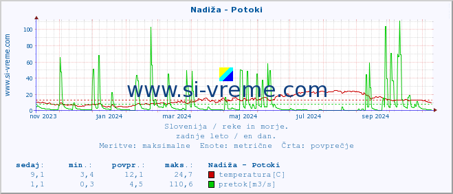 POVPREČJE :: Nadiža - Potoki :: temperatura | pretok | višina :: zadnje leto / en dan.