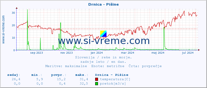 POVPREČJE :: Drnica - Pišine :: temperatura | pretok | višina :: zadnje leto / en dan.