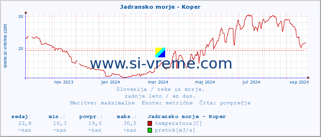 POVPREČJE :: Jadransko morje - Koper :: temperatura | pretok | višina :: zadnje leto / en dan.