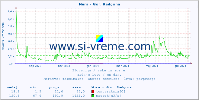 POVPREČJE :: Mura - Gor. Radgona :: temperatura | pretok | višina :: zadnje leto / en dan.