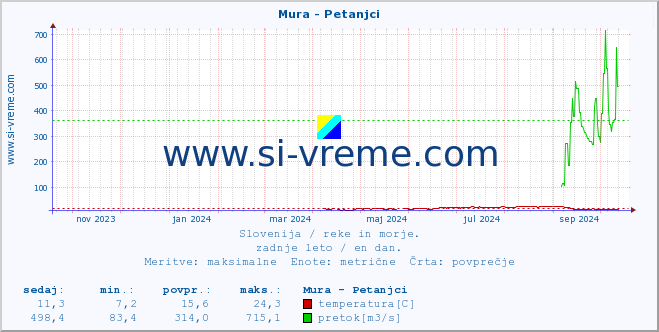 POVPREČJE :: Mura - Petanjci :: temperatura | pretok | višina :: zadnje leto / en dan.