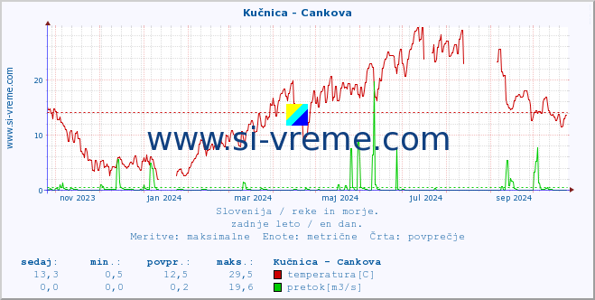 POVPREČJE :: Kučnica - Cankova :: temperatura | pretok | višina :: zadnje leto / en dan.