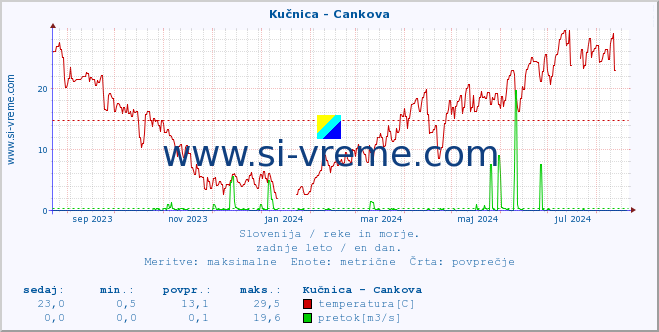 POVPREČJE :: Kučnica - Cankova :: temperatura | pretok | višina :: zadnje leto / en dan.